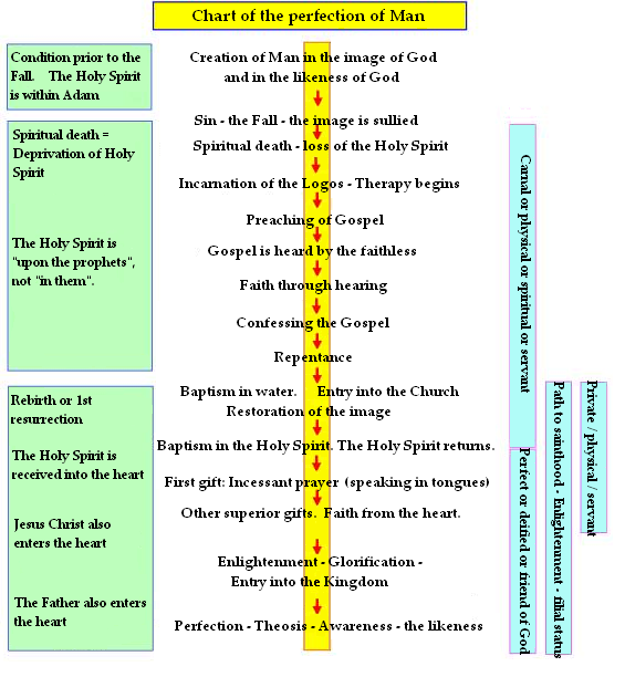 Gifts Of The Holy Spirit Chart