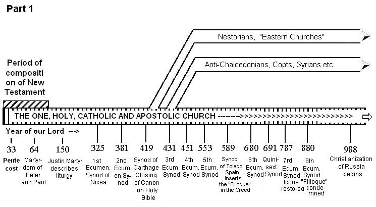 Seven Ecumenical Councils Chart