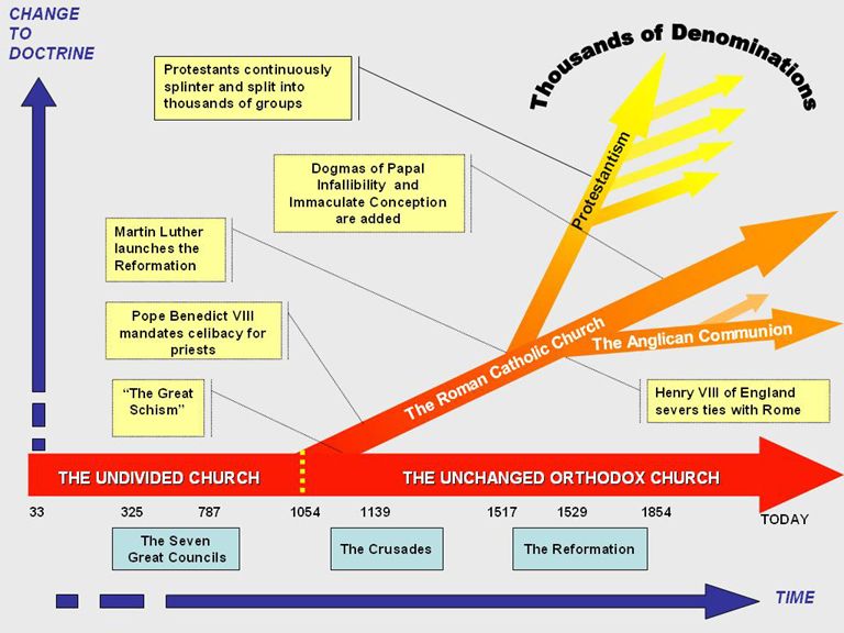 Christian Church Timeline Chart